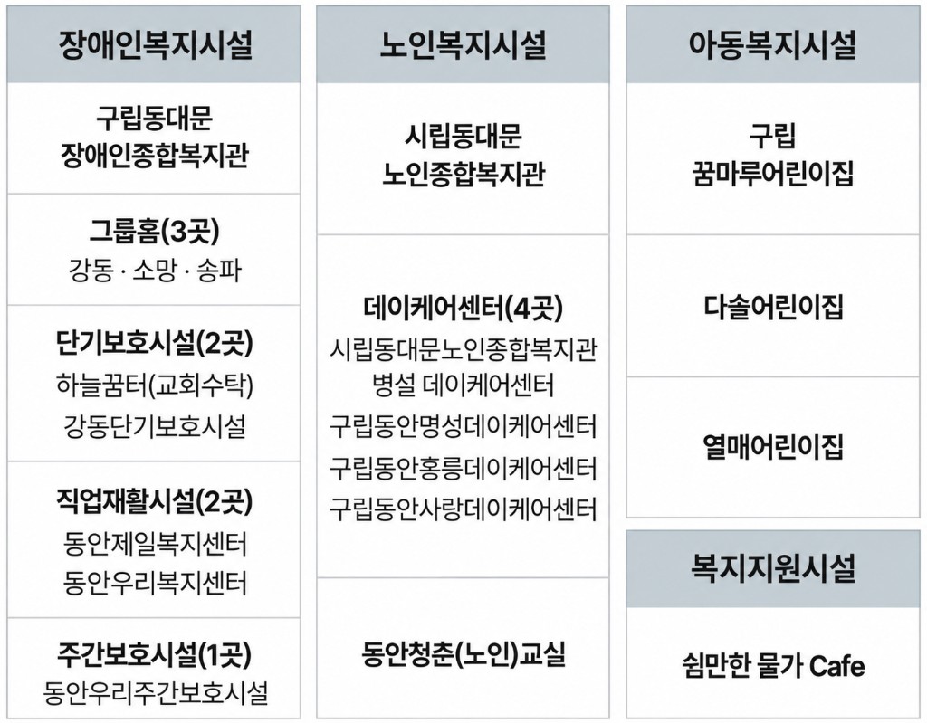 동안복지재단 조직도